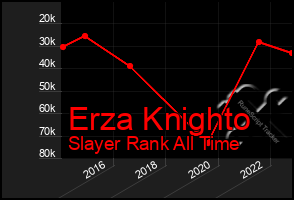 Total Graph of Erza Knighto
