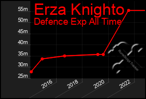 Total Graph of Erza Knighto