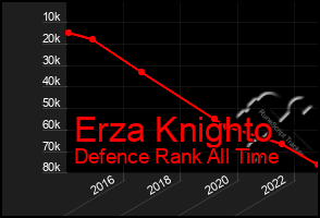 Total Graph of Erza Knighto