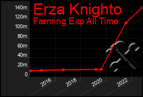 Total Graph of Erza Knighto