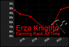 Total Graph of Erza Knighto
