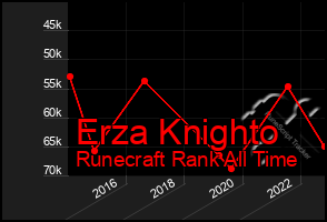Total Graph of Erza Knighto