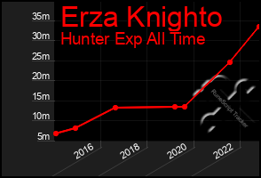 Total Graph of Erza Knighto