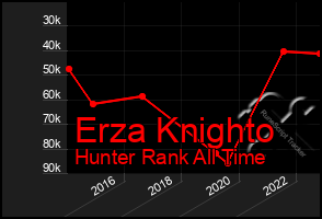 Total Graph of Erza Knighto