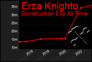 Total Graph of Erza Knighto