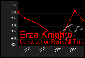 Total Graph of Erza Knighto