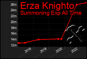 Total Graph of Erza Knighto