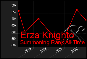 Total Graph of Erza Knighto