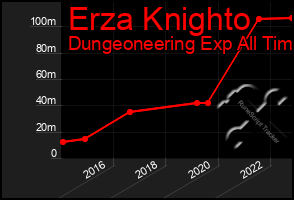 Total Graph of Erza Knighto