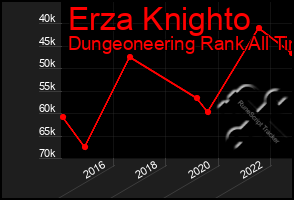 Total Graph of Erza Knighto