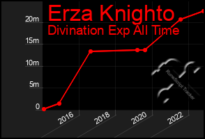 Total Graph of Erza Knighto
