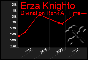 Total Graph of Erza Knighto