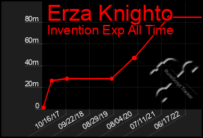 Total Graph of Erza Knighto