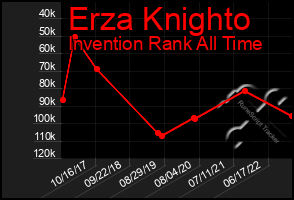 Total Graph of Erza Knighto