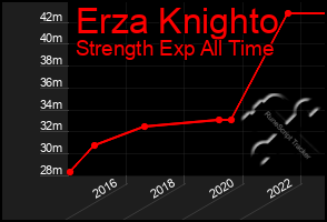 Total Graph of Erza Knighto