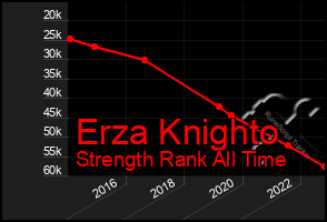 Total Graph of Erza Knighto