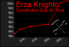 Total Graph of Erza Knighto