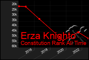 Total Graph of Erza Knighto