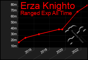 Total Graph of Erza Knighto