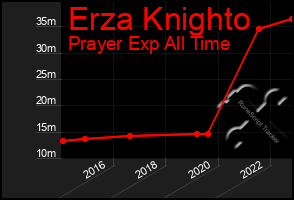 Total Graph of Erza Knighto