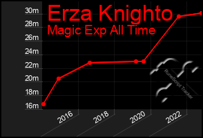 Total Graph of Erza Knighto