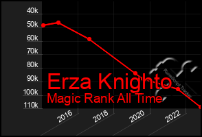 Total Graph of Erza Knighto