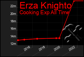 Total Graph of Erza Knighto