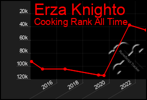 Total Graph of Erza Knighto
