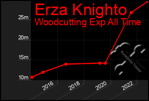 Total Graph of Erza Knighto