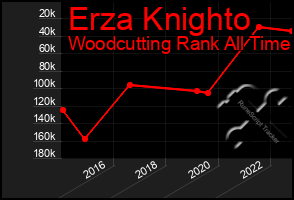 Total Graph of Erza Knighto