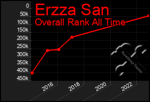 Total Graph of Erzza San