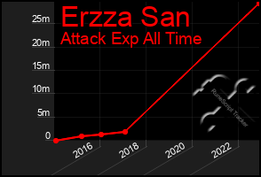 Total Graph of Erzza San