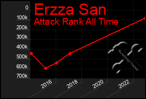 Total Graph of Erzza San