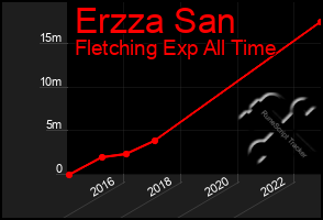 Total Graph of Erzza San