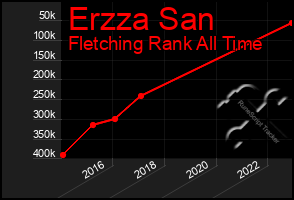 Total Graph of Erzza San