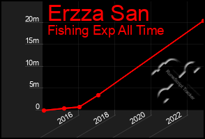 Total Graph of Erzza San