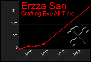 Total Graph of Erzza San