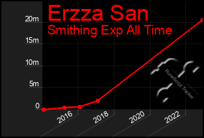 Total Graph of Erzza San