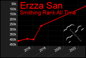 Total Graph of Erzza San