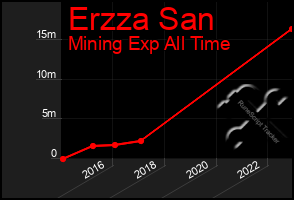Total Graph of Erzza San