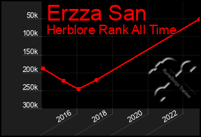 Total Graph of Erzza San