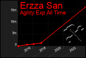 Total Graph of Erzza San
