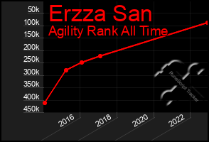 Total Graph of Erzza San
