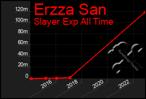 Total Graph of Erzza San