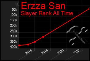 Total Graph of Erzza San