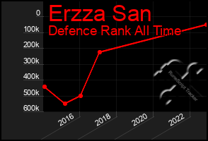 Total Graph of Erzza San
