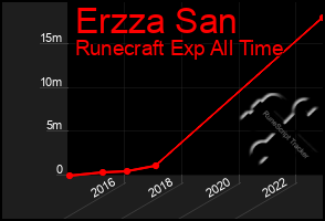 Total Graph of Erzza San