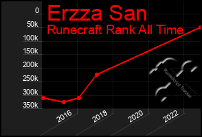 Total Graph of Erzza San