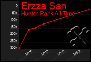 Total Graph of Erzza San
