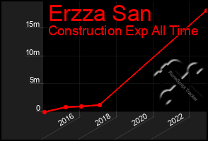 Total Graph of Erzza San